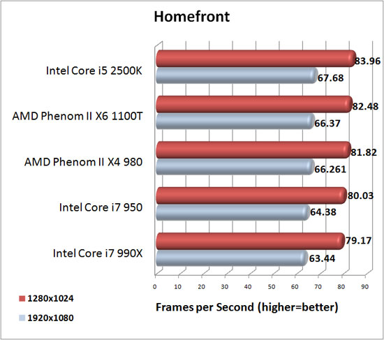 Homefront Benchmark Results