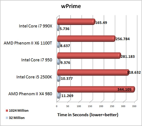 AMD Phenom II X4 980 Black Edition wPrime Benchmark Results