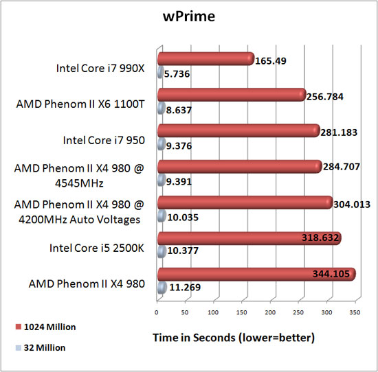 AMD Phenom II X4 980 Overclocking Results