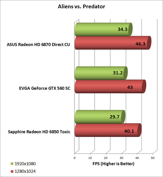 Asus Radeon HD 6870 Video Card AlienvsPredator Chart
