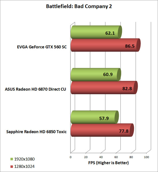 Asus Radeon HD 6870 Video Card Bad Company 2 Chart