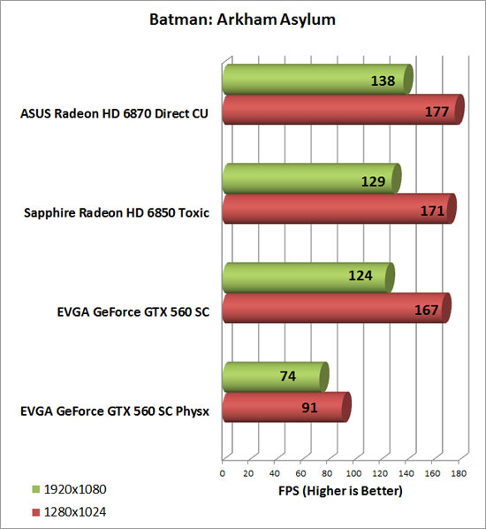 Asus Radeon HD 6870 Video Card Batman AA Chart