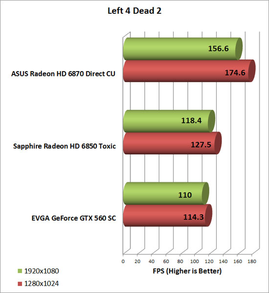 Asus Radeon HD 6870 Video Card Left 4 Dead 2 Chart