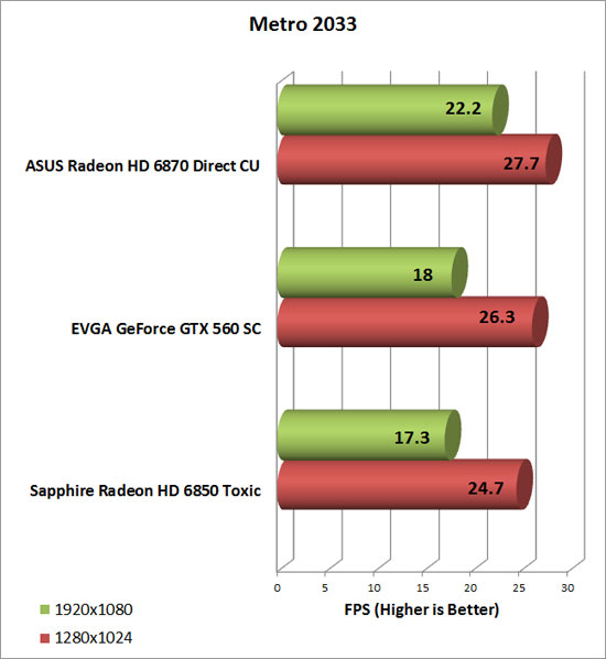Asus Radeon HD 6870 Video Card Metro 2033 Chart