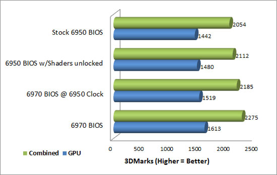 Futuremark 3DMark 11 Benchmark Results