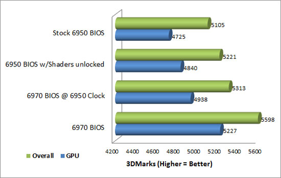 Futuremark 3DMark 11 Benchmark Results