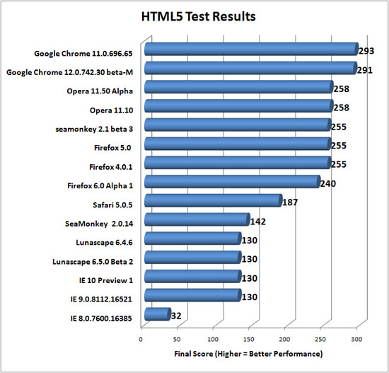 HTML5 Web Browser Results