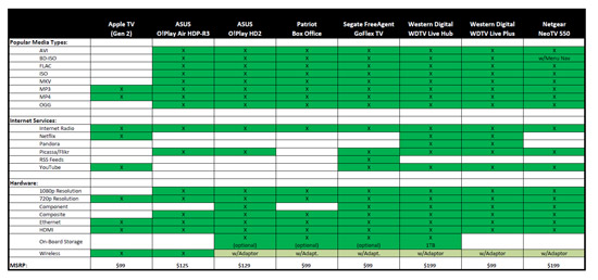 Netgear NeoTV 550 Comparison Chart