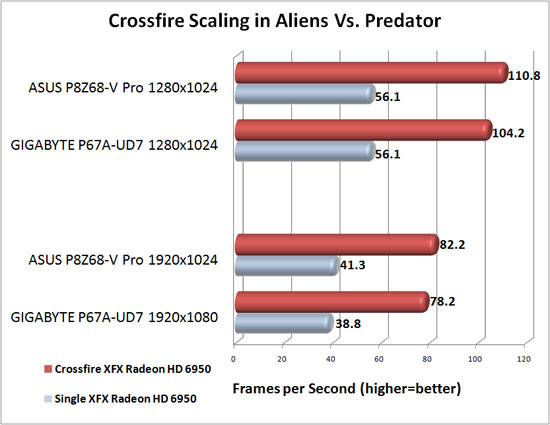 ASUS P8Z68-V Pro Motherboard AMD CrossFireX Scaling in Aliens Vs. Predator