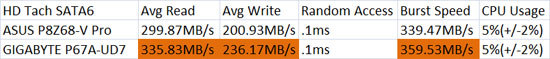 ASUS P8Z68-V Pro HD Tach SATA3 Performance Results