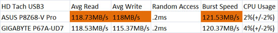 Intel DX58S02 USB3 HD Tach Benchmark Results