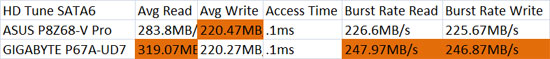 ASUS P8Z68-V Pro HD Tune SATA3 Performance Results