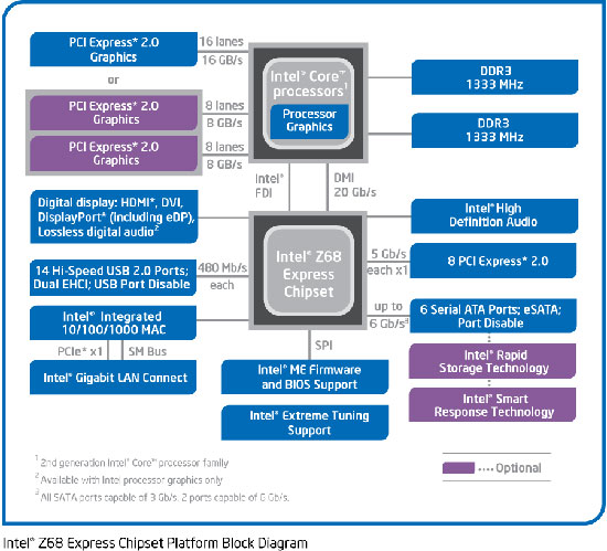 Intel Z68 Block Diagram