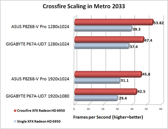 ASUS P8Z68-V Pro Motherboard AMD CrossFireX Scaling Metro 2033