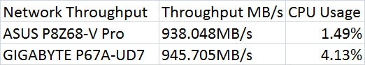 Intel DX58S02 Network Throughput