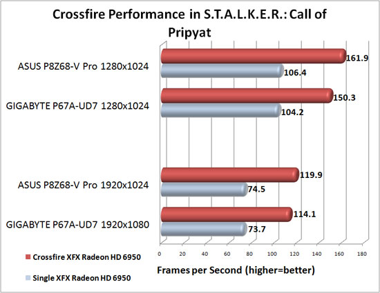 ASUS P8Z68-V Pro Motherboard AMD CrossFireX Scaling in S.T.A.L.K.E.R.: Call of Pripyat