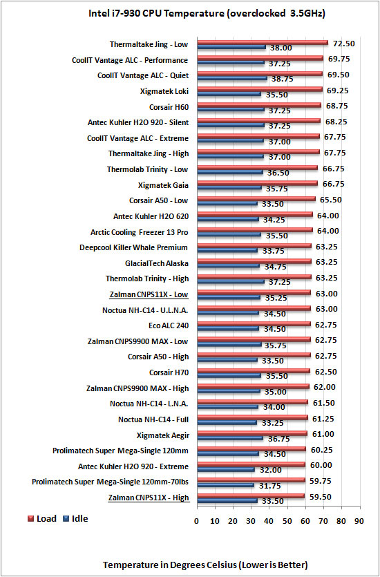 Zalman CNPS11X CPU Cooler temp results