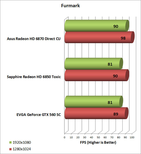 EVGA GeForce GTX 560 Video Card Furmark Chart
