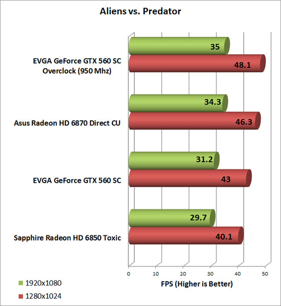 EVGA GeForce GTX 560 SC Video Card Overclock Chart