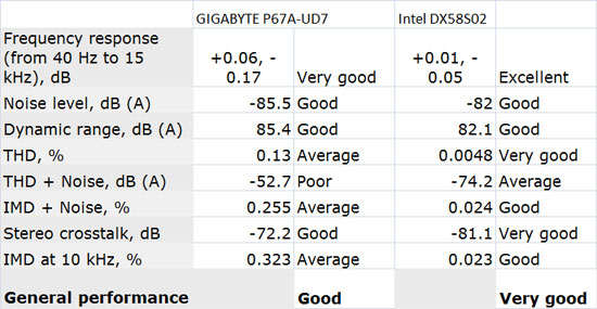 GIGABYTE P67A-UD7-B3 Audio Performance