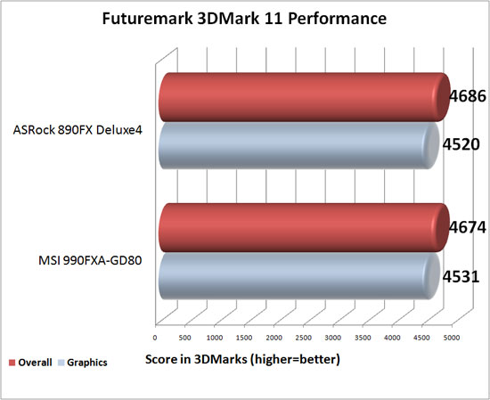 MSI 990FXA-GD80 Motherboard 3DMark 11 Performance Benchamrk Results