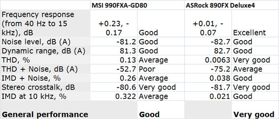 MSI 990FXA-GD80 Audio Performance