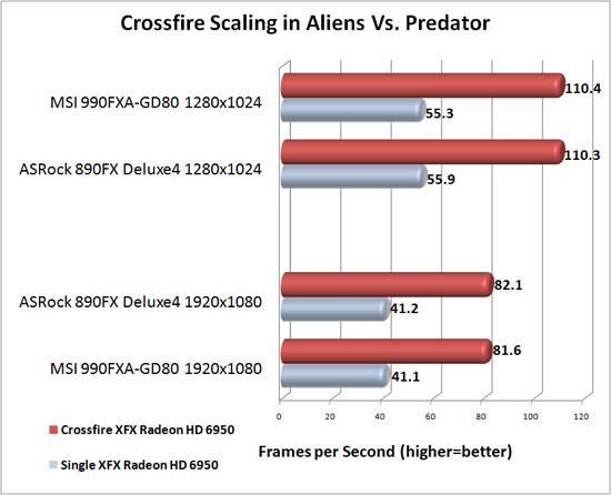 MSI 990FXA-GD80 Motherboard AMD CrossFireX Scaling in Aliens Vs. Predator