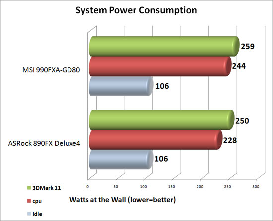 MSI 990FXA-GD80 System Power Consumption