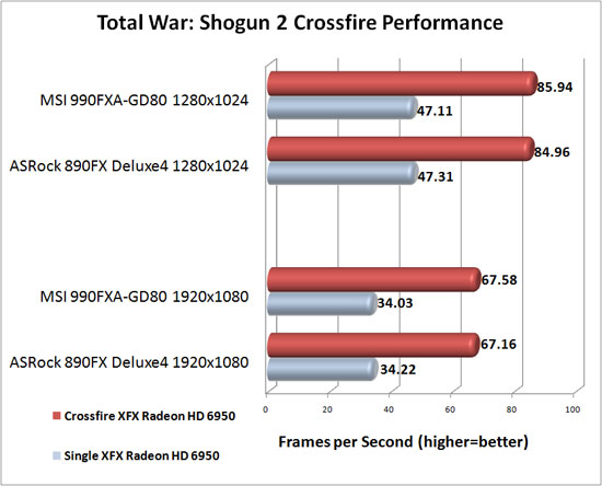 MSI 990FXA-GD80 Motherboard AMD CrossFireX Scaling Total War: Shogun 2