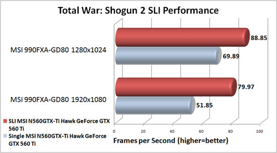 MSI 990FXA-GD80 Motherboard NVIDIA SLI Scaling in Total War: Shogun 2