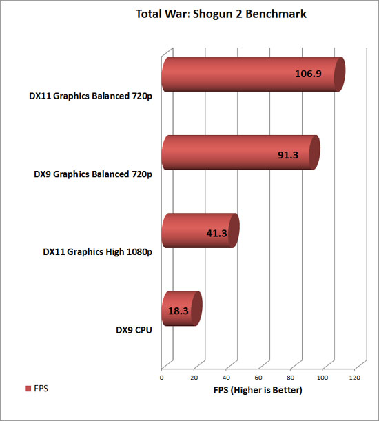 AMD Gaming Evolved With Total War: Shogun 2 Benchmark Chart