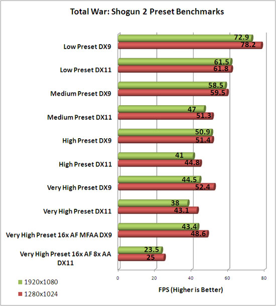 AMD Gaming Evolved With Total War: Shogun 2 Preset Chart