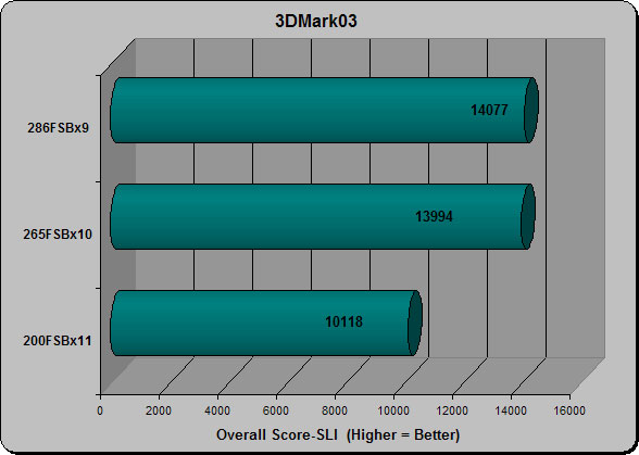 3DMark03 SLI