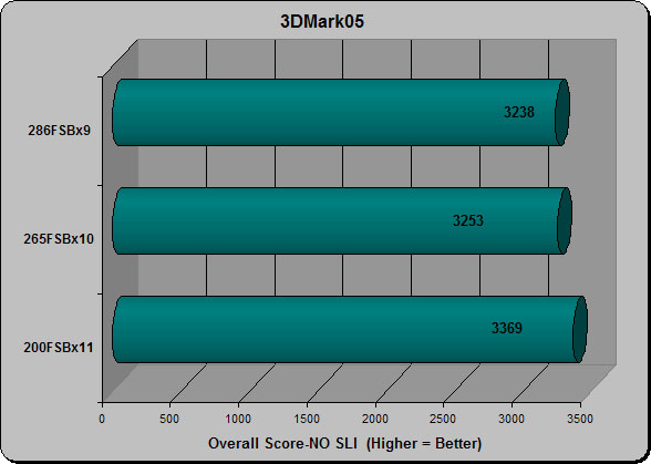 3DMark05 No SLI