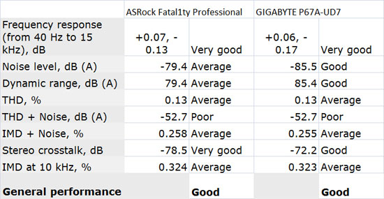 ASRock Fatal1ty Professional Audio Performance