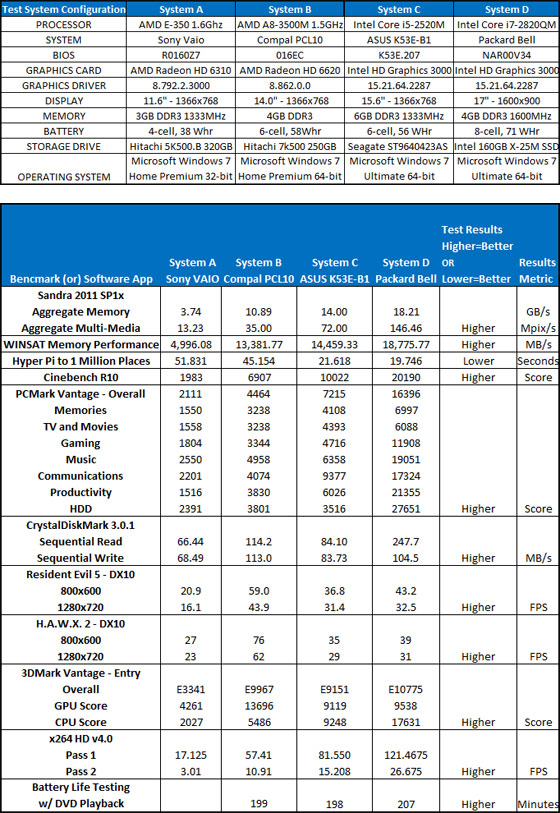 AMD Llano Benchmark Results