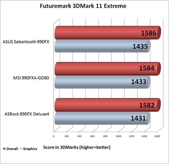 ASUS Sabertooth 990FX Motherboard 3DMark 11 Extreme Benchamrk Results
