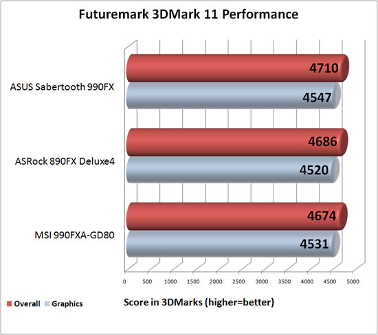 ASUS Sabertooth 990FX Motherboard 3DMark 11 Performance Benchamrk Results