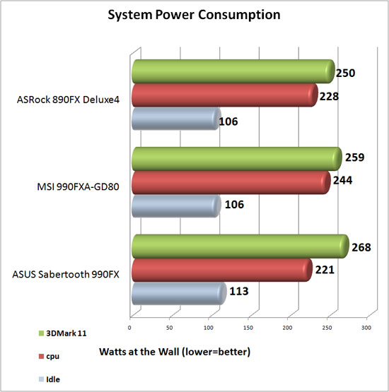 ASUS Sabertooth 990FX System Power Consumption