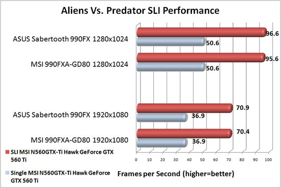 ASUS Sabertooth 990FX Motherboard NVIDIA SLI Scaling in Aliens Vs. Predator