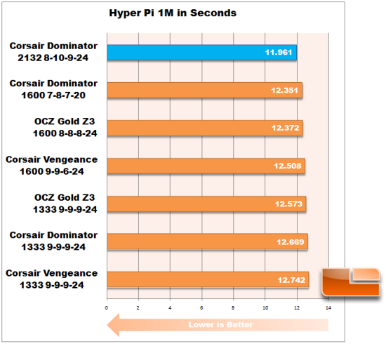 Corsair Dominator Hyper Pi 1M