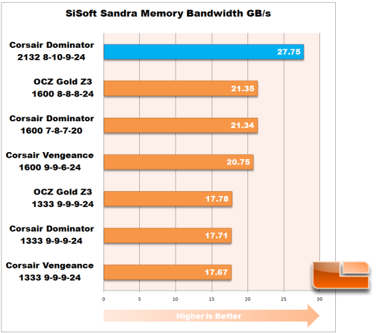 SiSoft Sandra Bandwidth