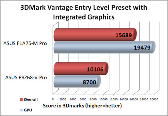 Futuremark 3DMark Vantage Synthetic Entry Level Preset Benchmark with AMD Lynx Integrated Graphics