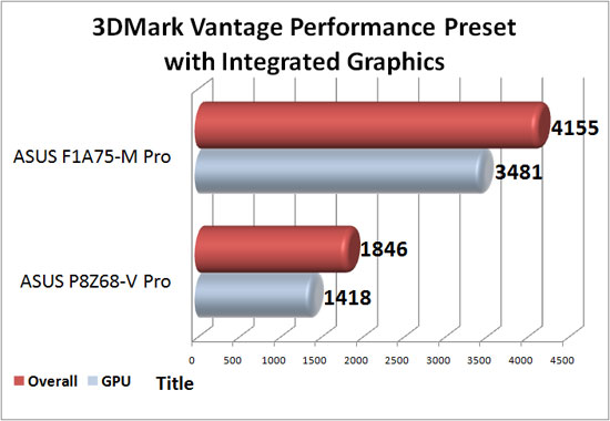 Futuremark 3DMark Vantage Synthetic Performance Preset Benchmark with AMD Lynx Integrated Graphics