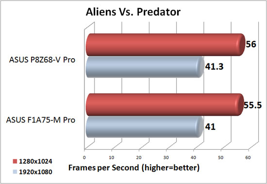 ASUS F1A75-M Pro XFX Radeon HD 6950 DirectX 11 Performance in Aliens Vs. Predator