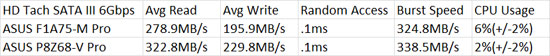 ASUS F1A75-M Pro HD Tach SATA3 Performance Results