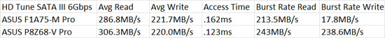 ASUS F1A75-M Pro HD Tune SATA3 Performance Results