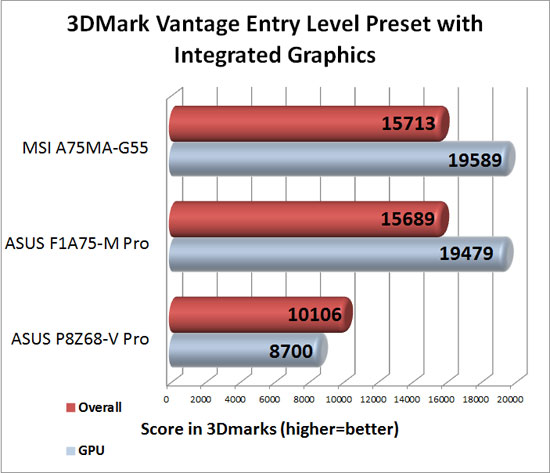 Futuremark 3DMark Vantage Synthetic Entry Level Preset Benchmark with AMD Lynx Integrated Graphics