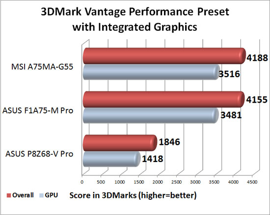 Futuremark 3DMark Vantage Synthetic Performance Preset Benchmark with AMD Lynx Integrated Graphics