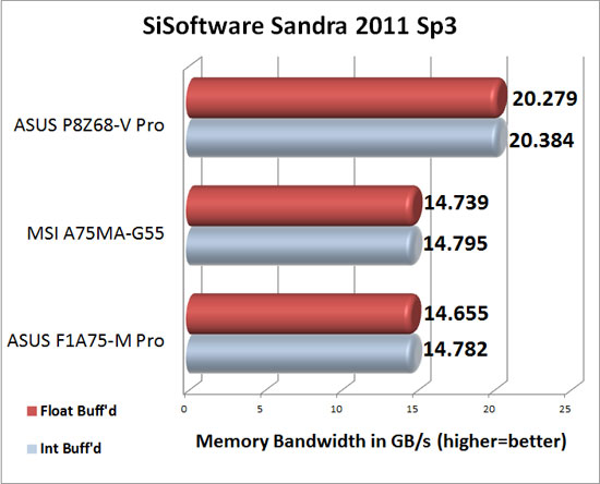 MSI A75MAG55 SiSoftware Sandra 2011c Memory Bandwidth Results